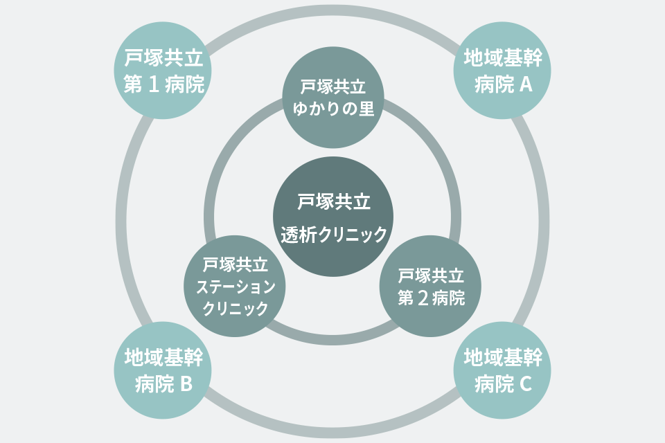 連携医療体制について